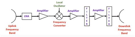 What are Satellite Transponders? - SatNow