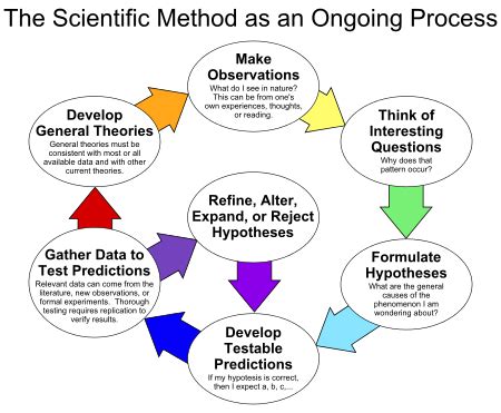 Scientific Method - AMAZING WORLD OF SCIENCE WITH MR. GREEN