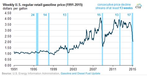 Gas Prices Historical Chart - Are Crude Oil & Natural Gas Prices Linked? - CME Group : The ...