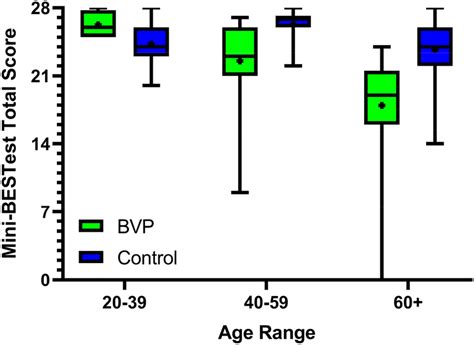 Mini-BESTest total score across young (20–39 years), middle-aged ...
