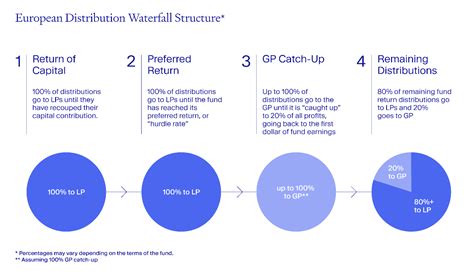 Private Equity Distribution Waterfalls Explained | Moonfare