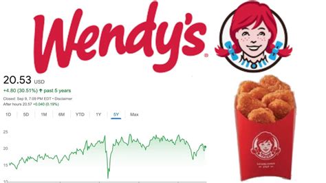 Is Wendy's Stock a Buy Now!? | Wendy's (WEN) Stock Analysis! | - YouTube