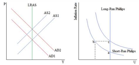 What is the difference between the short-run Phillipscurve and the long-run Phillips curve? Use ...