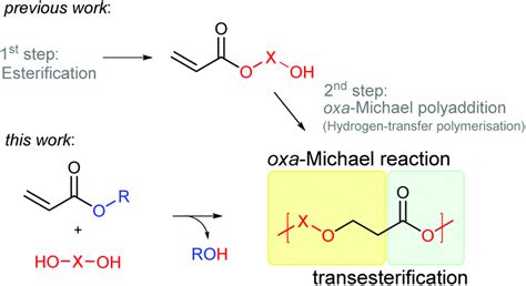 Step-growth polymerisation of alkyl acrylates via concomitant oxa-Michael and ...