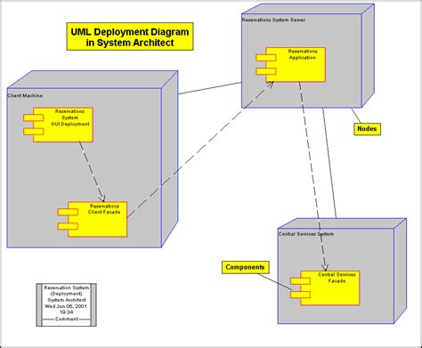 UML Deployment diagram