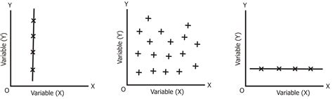 What is Scatter Diagram Correlation | Definition, Types, Example