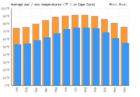 Cape Coral Weather averages & monthly Temperatures | United States | Weather-2-Visit