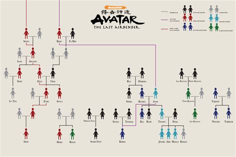 Avatar Family Tree by Jomeaga on DeviantArt