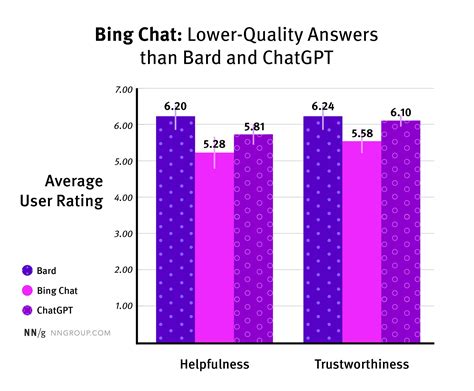 ChatGPT, Bard, or Bing Chat? Differences Among 3 Generative-AI Bots