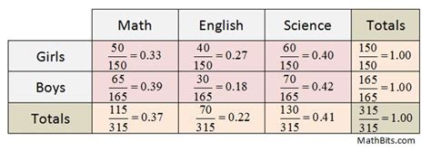 What is a relative frequency table and what is it used for? | Socratic