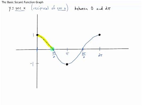 The Basic Secant Function Graph - YouTube