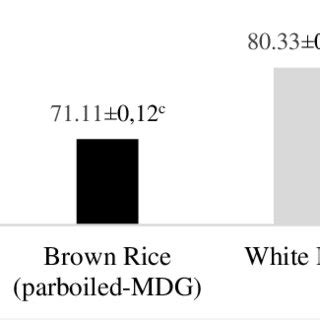 Gambar 3. Carbohydrate of brown rice and white rice (unparboiled ...