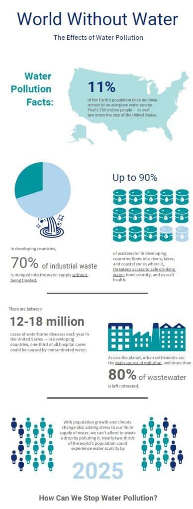 Water Crisis Infographic - Tata & Howard