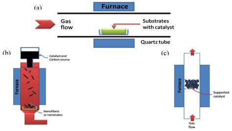 Materials | Special Issue : Synthesis of Carbon Nanotube