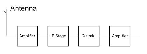 Simple Block Diagram