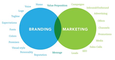 Difference Between Branding and Marketing | Branding Compass