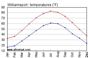 Williamsport Pennsylvania Climate, Annual Temperature Statistics ...