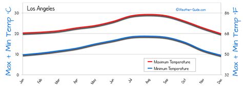 Los Angeles Weather Averages