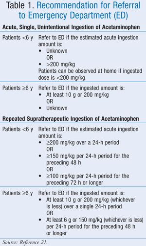 Acetaminophen Toxicity Mechanism