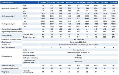 Understanding the Different Types of Fan Coil Units Available - AIREVERPEAK