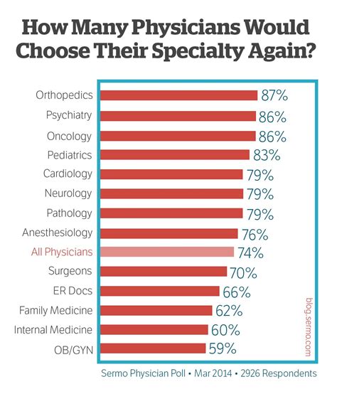 Which physician specialties are happiest with their choice. http://blog.sermo.com/2014/03/10 ...