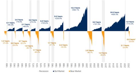 Bull And Bear Market History Chart 2024 - Reyna Charmian