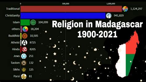 Religion in Madagascar 1900-2021 - YouTube