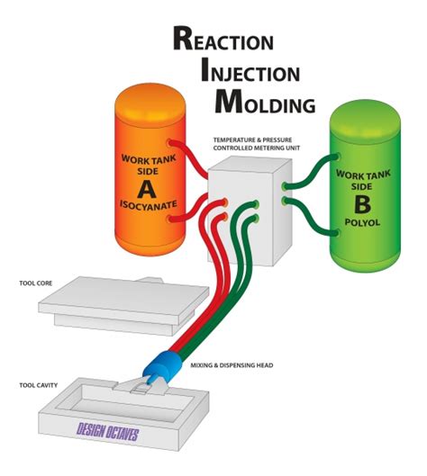 Reaction Injection Molding (RIM) Services | RIM Design | RIM Process | Design Octaves