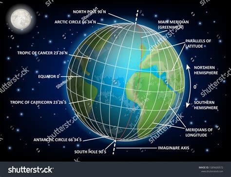 Latitude and longitude diagram. Vector educational poster, scientific infographics. Geographic ...