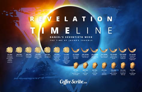 Revelation Timeline Revelation Timeline Important Message Timeline ...