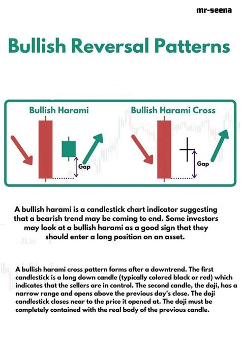 Bullish reversal chart patterns | Trading charts, Candlestick chart, Reverse