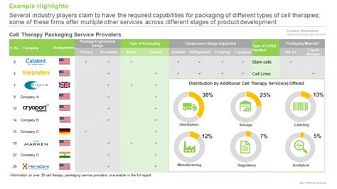 Cell Therapy Packaging Products and Services | Market Size | Industry Analysis | 2030