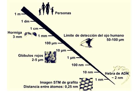 ¿Qué es un Nanómetro (nm) y para qué sirve?