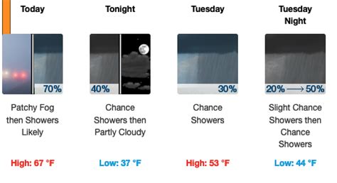 Cooler, wet weather moves into Coweta this week – Winters Media