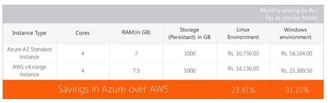 The Best Cloud Platform: Azure vs AWS Pricing - Sysfore Blog