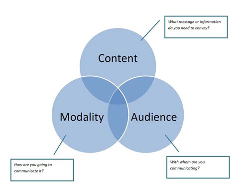 Effective Communication [Diagram] | The Dunn Show