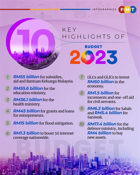 10 key budget highlights | Free Malaysia Today (FMT)