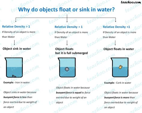 Why do objects Float or Sink in water? - Teachoo - Concepts