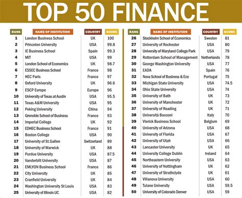 Management school rankings