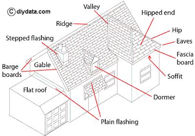 Roofing - a glossary of terms associated with home roofing