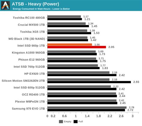 AnandTech Storage Bench - Heavy - The Intel SSD 660p SSD Review: QLC NAND Arrives For Consumer SSDs