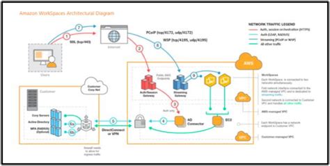 Amazon WorkSpaces: Transforming Traditional IT Environments | LaptrinhX ...