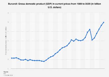 Burundi - gross domestic product (GDP) 1989-2029 | Statista