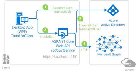 Sign a user into a Desktop application using Microsoft Identity ...