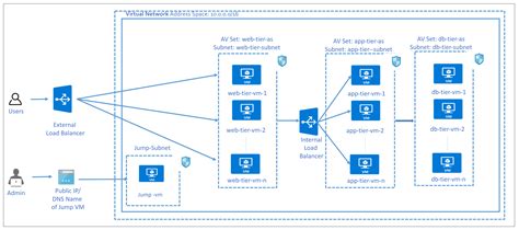 azure-quickstart-templates/application-workloads/redhat/rhel-3tier-iaas ...