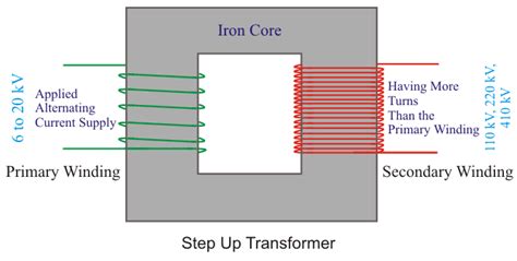 Step Up Transformer | Electrical4U