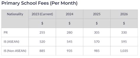 MOE To Increase School Fees For PRs & International Students, S'poreans Not Affected