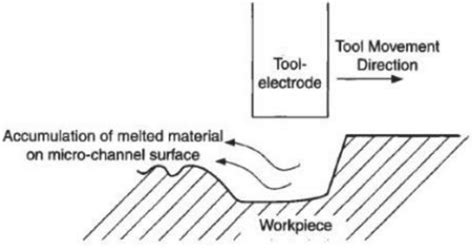 Schematic of machining operations with electrochemical discharge process | Download Scientific ...