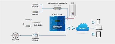 Wireless Heating Controls | Internet Heating Control Monitoring