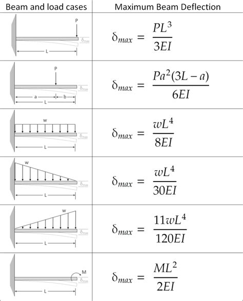 Deflection Of A Simply Supported Beam Formula - The Best Picture Of Beam